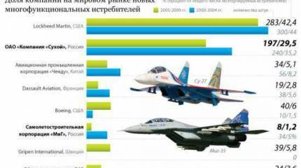 Лидеры мирового рынка истребителей
