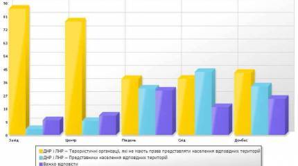 Украинцев спросили, что они думают о ДНР и ЛНР