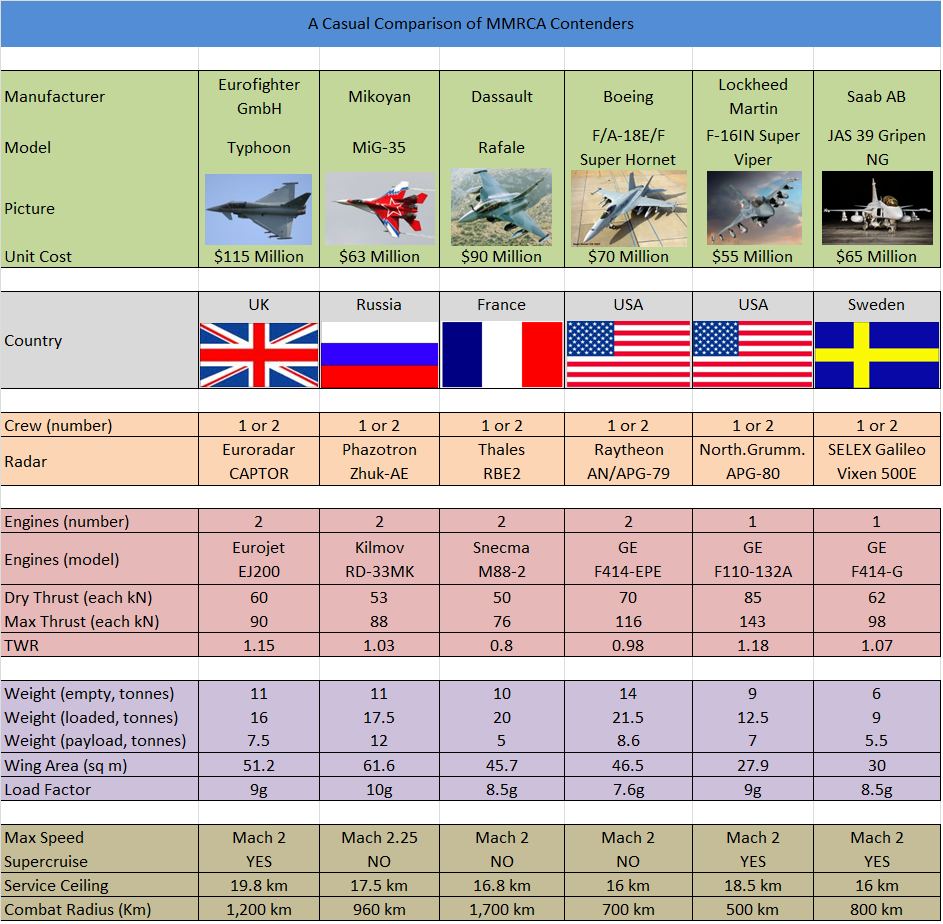 Сравнение американских и российских. Сравнение самолетов ВВС России и США. Сравнение истребителей НАТО И России таблица. Количество военных самолетов. Самолеты ВВС США таблица.