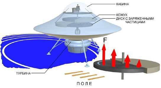 Flying saucer of the USSR