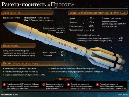 Характеристики ракеты-носителя "Протон"