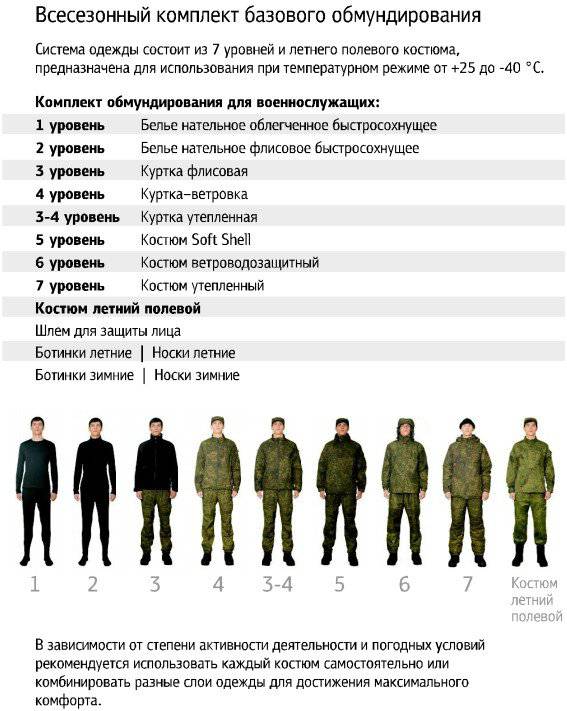 Форма одежды ВКПО военнослужащих Российской армии. ВКПО расшифровка военнослужащих форма. Комплект ВКПО 2022. Слои одежды ВКБО. Новая форма подбора