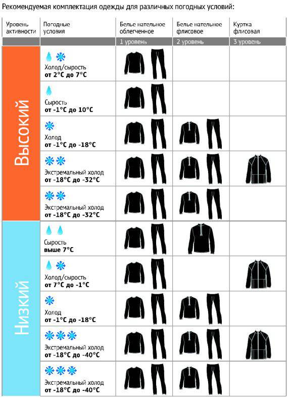 При какой температуре какую одежду одевать. Рекомендуемая комплектация одежды для различных погодных условий. Слои одежды. Одежда в зависимости от погоды. Одежда в зависимости от климатических условий.