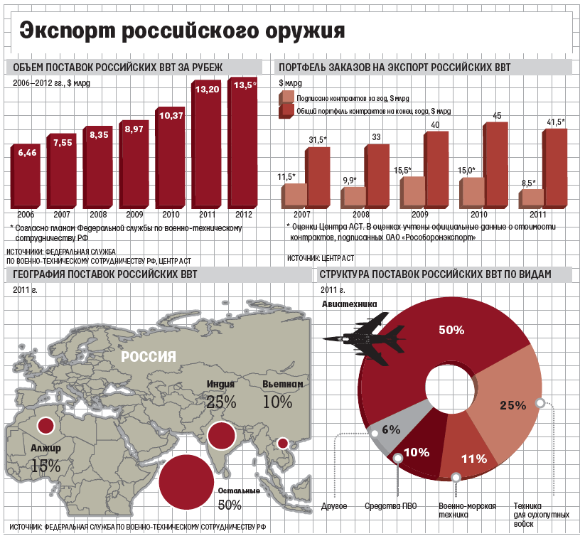 Страны продающие оружие. Экспорт оружия РФ по годам. Экспорт оружия России по годам. Экспорт российского вооружения по годам. Экспорт вооружения из России график.