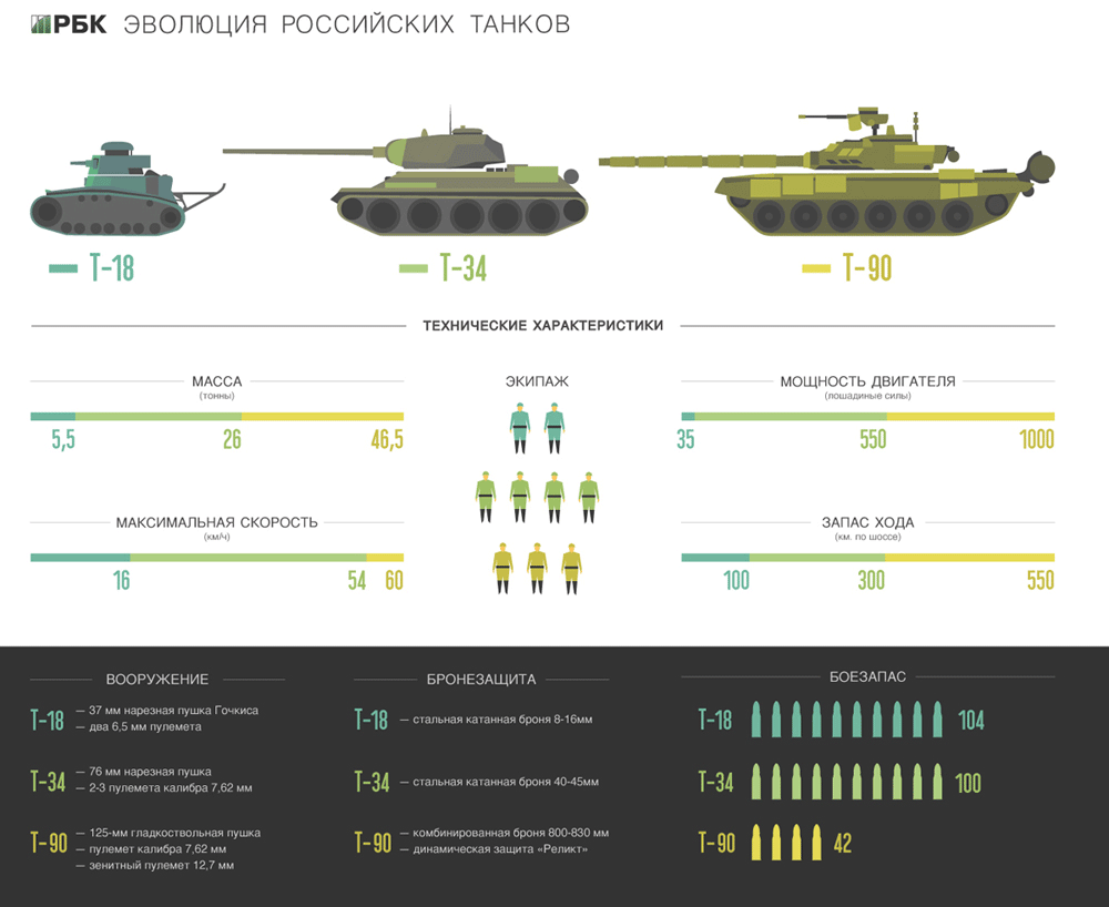 Сколько танчики. Сравнение танков т 90. Танк t-90 характеристики. «Сравнение танков т34 и т90. Т-90 основной боевой танк характеристики.