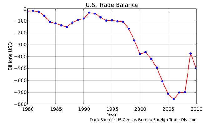 http://topwar.ru/uploads/posts/2012-09/1346689602_675px-us_trade_balance_1980_2010.svg.png