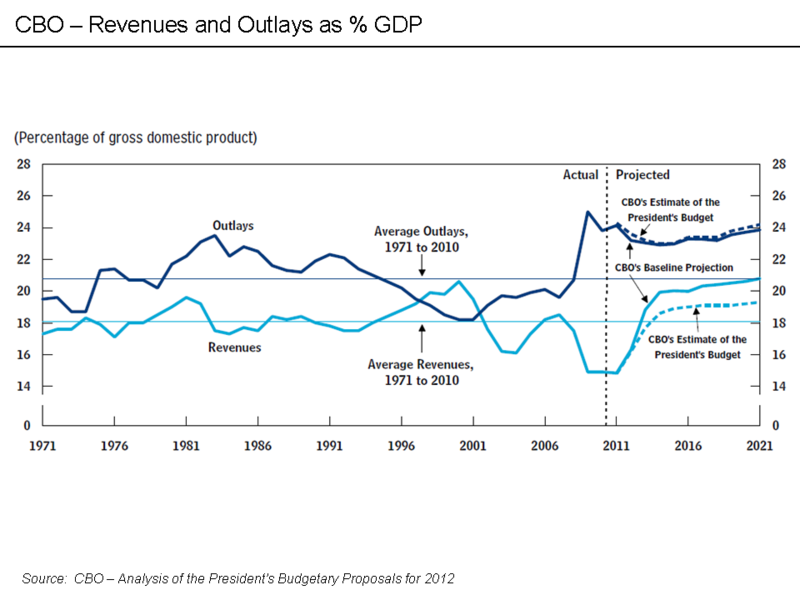 http://topwar.ru/uploads/posts/2012-09/1346689663_800px-cbo_-_revenues_and_outlays_as_percent_gdp.png