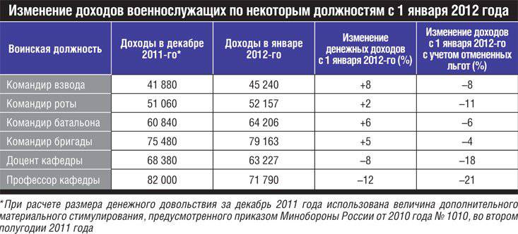 The result of reforming the monetary allowance of military personnel in 2012 year