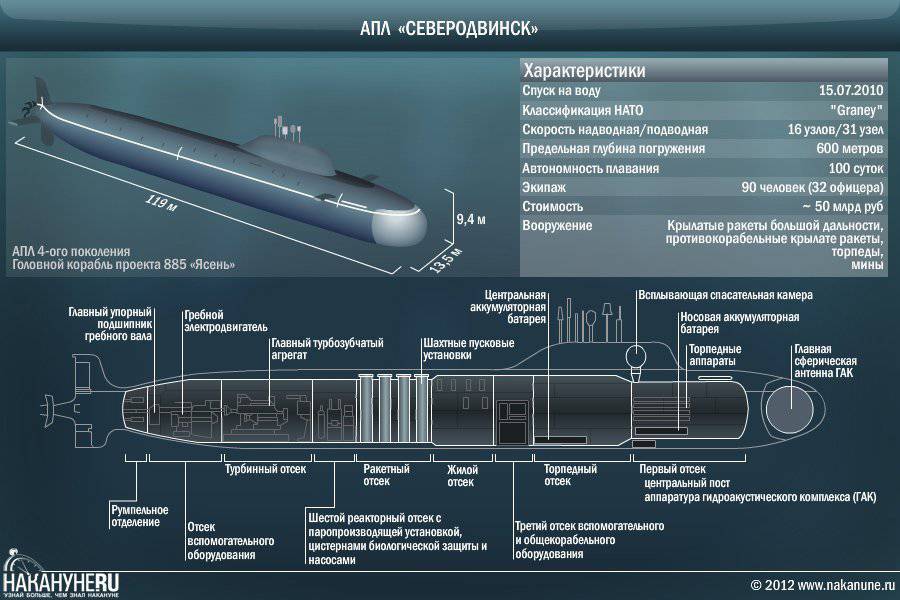 Какая мощность корабля. Подводная лодка Северодвинск проекта 885. Подводные лодки проекта 885м ясень-м. Подлодка проекта 885 ясень. Лодка Северодвинск проекта 885.