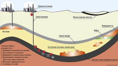 About shale revolution