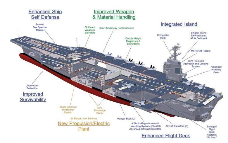 The report of the US Congress on the program for the construction of three new heavy nuclear-powered aircraft carriers such as the "Gerald R. Ford"