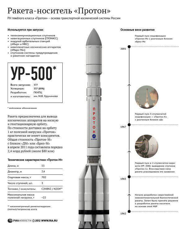 The rocket "Proton-M" burned in the dense layers of the atmosphere