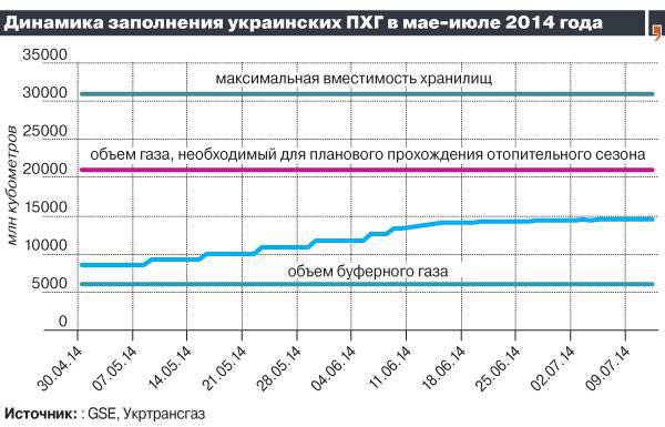 Cosa succederà in Ucraina senza gas russo. Chiarimento visivo