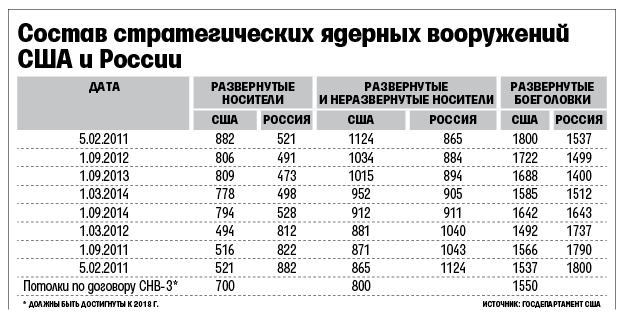 РФ догнала США по количеству носителей ядерного оружия