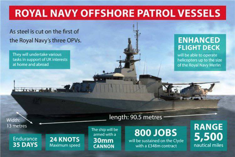 Grã-Bretanha começa a construir navios de patrulha
