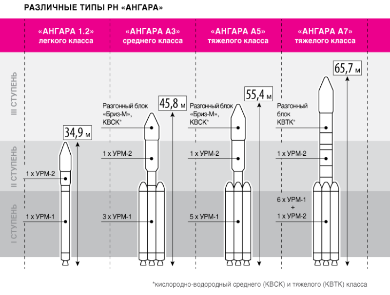 Ракета носитель Ангара а5 чертеж. Ангара-1.2 ракета-носитель схема. Ангара 1.2 ракета-носитель чертеж. Ракета-носитель Ангара а5 компоновка.