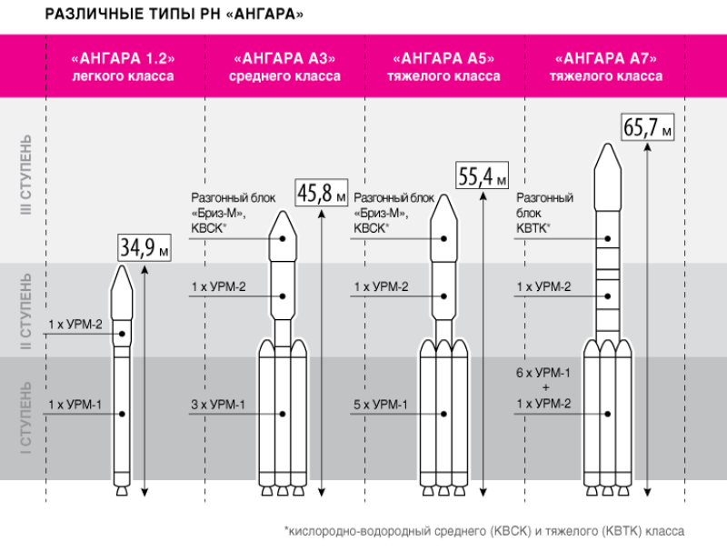 Ангара 5 ракета носитель характеристики