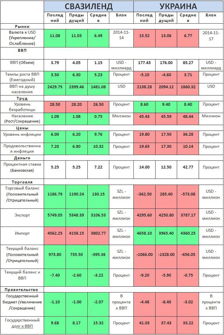Comparação dos principais indicadores econômicos da Ucrânia e da Suazilândia no 17.11.2014.