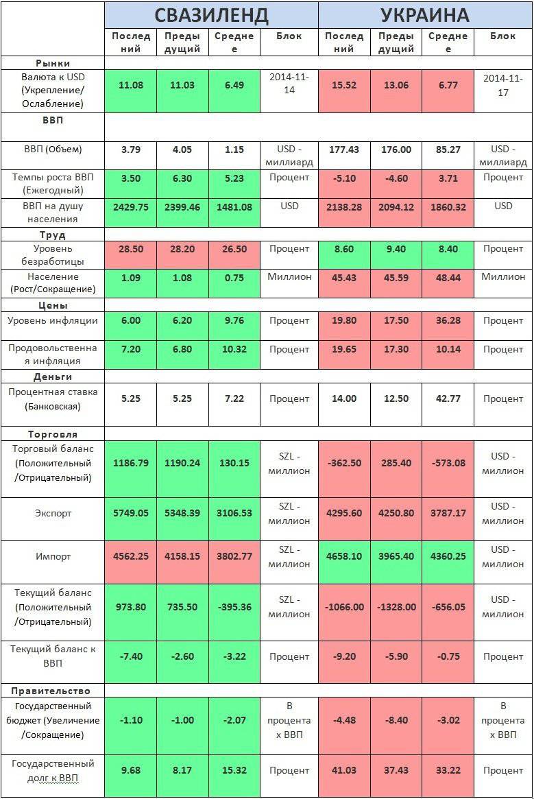 Сравнение основных экономических показателей Украины и Свазиленда на 17.11.2014 г.