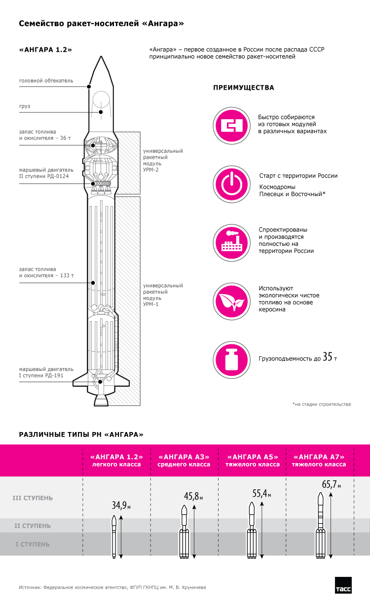 安加拉运载火箭系列