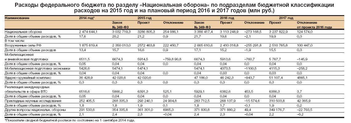 Расходы мо рф. Военный бюджет РФ на 2021 год. Бюджет России на военные расходы. Национальной обороны РФ бюджет. Бюджет армии России по годам таблица.