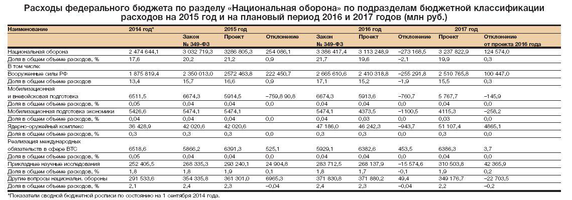 Расходы покрываемые за счет федерального бюджета. Военный бюджет РФ на 2021 год. Бюджет России на военные расходы. Национальной обороны РФ бюджет. Бюджет армии России по годам таблица.