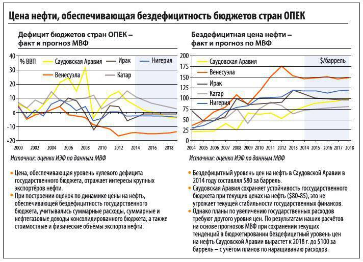 Стоимостный объем экспорта. Эпоха дешевой нефти. Бюджет стран ОПЕК. Дефицит государственного бюджета отражает.