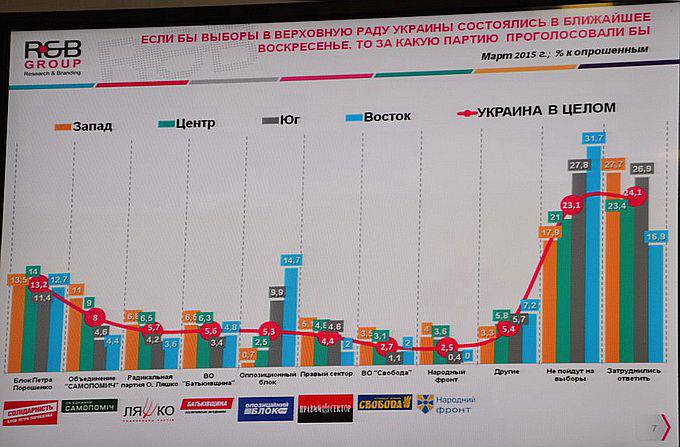 Steep peak ratings of "leading" political parties in Ukraine