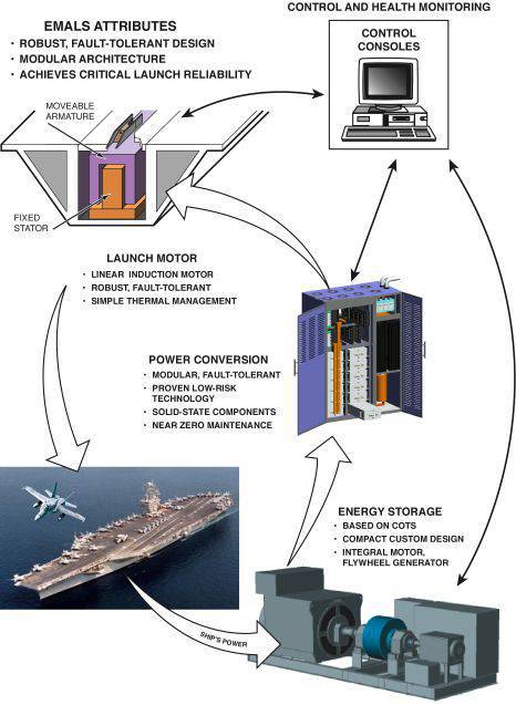Indian Navy buys US electromagnetic catapult