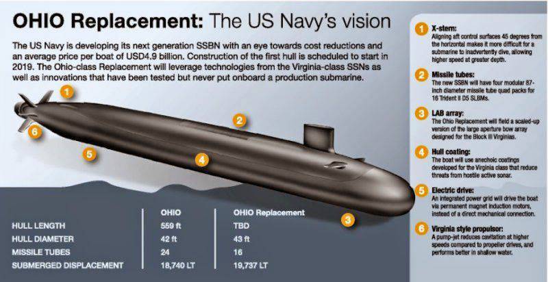 La marine américaine recevra les sous-marins stratégiques 12 d’une nouvelle génération.
