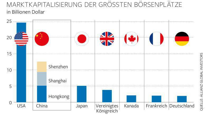 Trung Quốc sẽ trở thành cường quốc sàn giao dịch chứng khoán lớn thứ hai trên thế giới ("Die Welt", Đức)