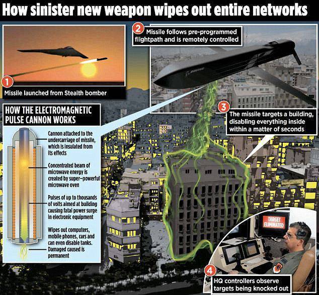 Tại Hoa Kỳ, một tên lửa im lặng đã được tạo ra để đốt cháy các thiết bị điện tử của kẻ thù