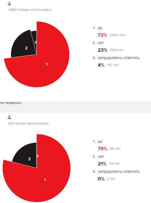 Более 70% слушателей "Эха Москвы" желают видеть Саакашвили главой своего региона