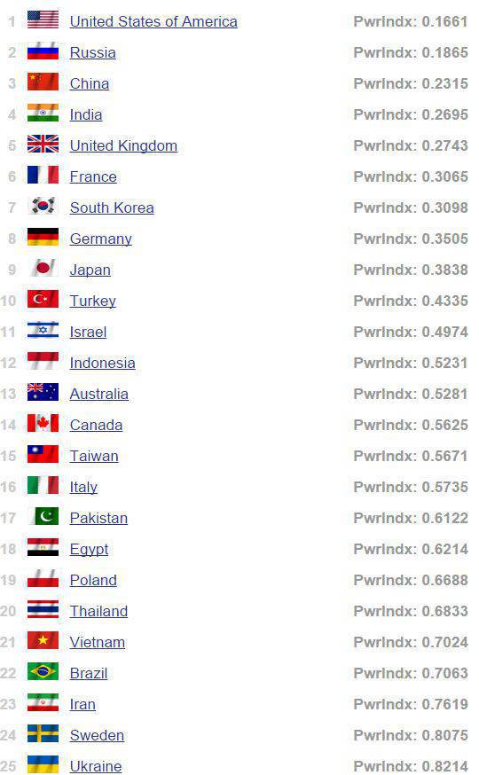 Global Firepower präsentierte eine aktualisierte Rangliste der Armeen der Welt