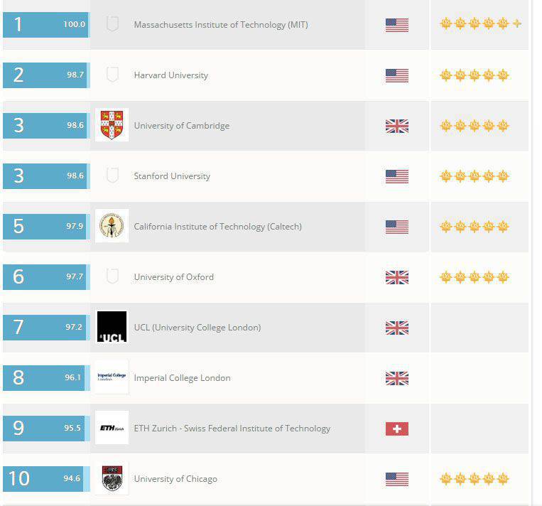 Er is een nieuwe ranking van universiteiten gepubliceerd. De onze weer voorbij honderden...