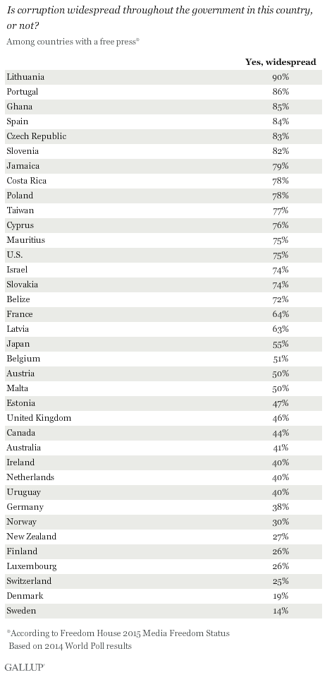 Gallup. Гэллап результат Клифтона. Among the countries