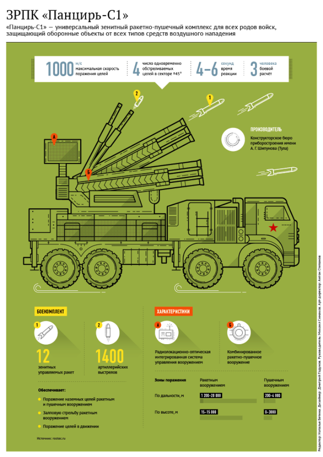 Силы ПВО на Камчатке пополнились шестью комплексами «Панцирь-С»