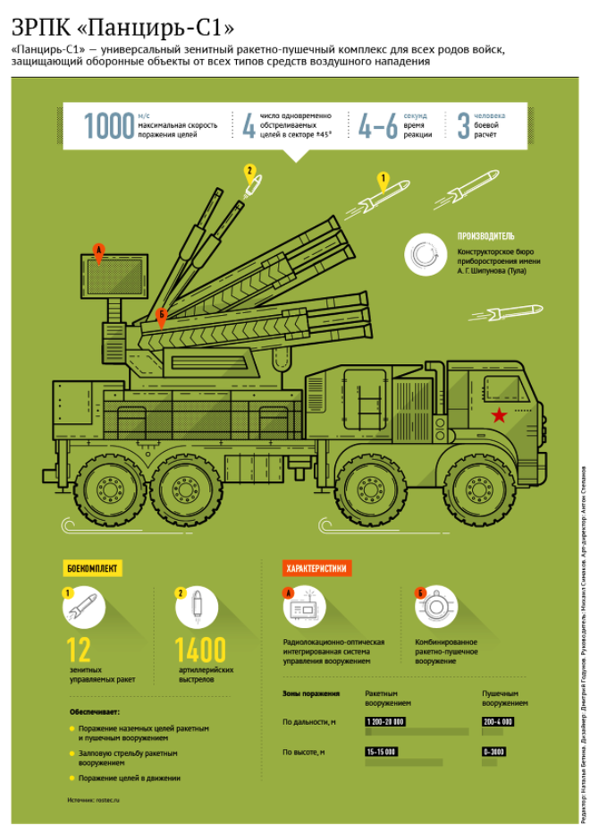 Le forze di difesa aerea della Kamchatka sono state riempite con sei complessi Pantsir-S