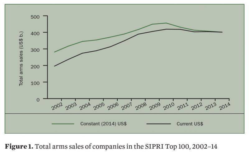 SIPRI Top 100: крупнейшие производители вооружений в 2014 году