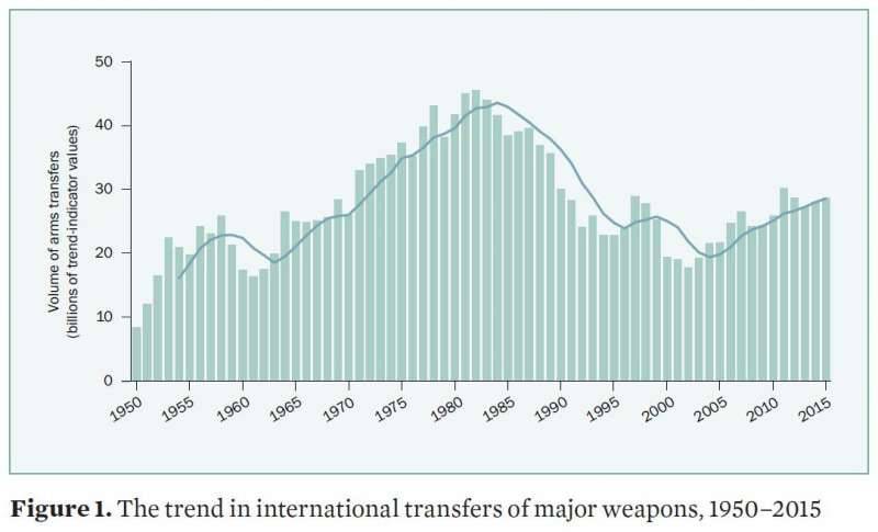 SIPRI опубликовал доклад о международном рынке вооружений в 2011-2015 годах