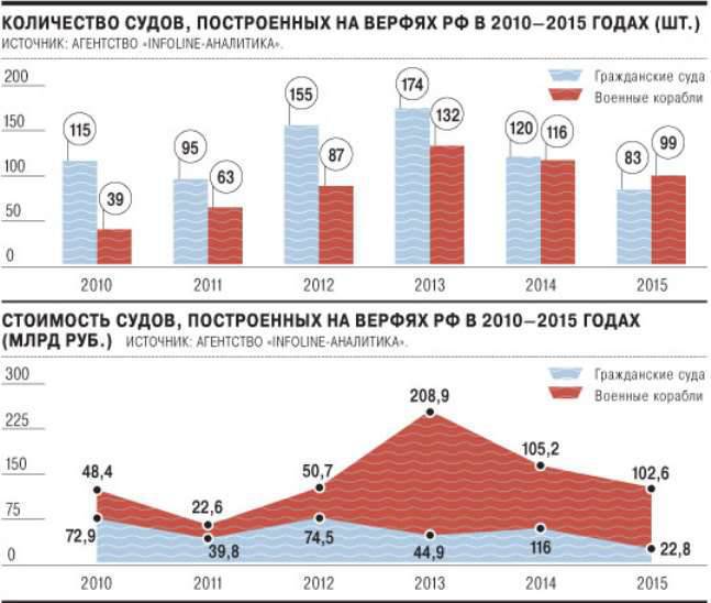 Сколько кораблей построил