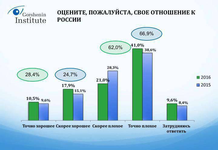 Соцопрос на Украине: всё меньше украинцев хотят в ЕС и НАТО, при этом всё больше доверяют президенту соседней Белоруссии