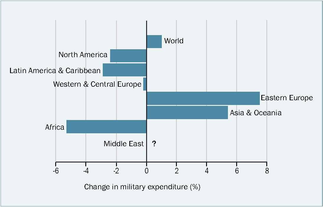 Spend report. World Military expenditure. Cost of change.