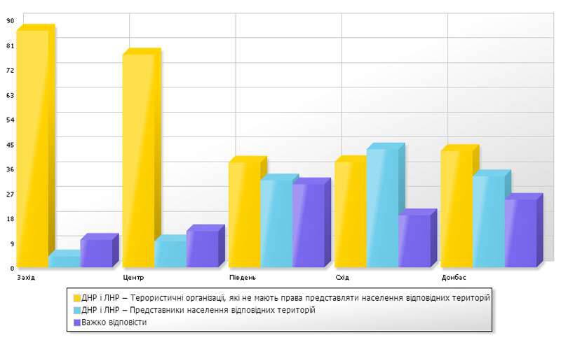 Ukrainians were asked what they think about the DNI and the LC