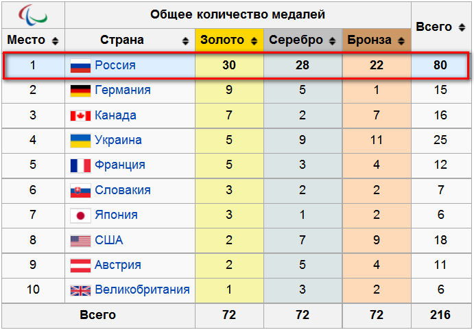 Правда ли что россия выиграла. Медальный зачет зимней Паралимпиады 2014. Зимние Паралимпийские игры 2014 медальный зачёт.