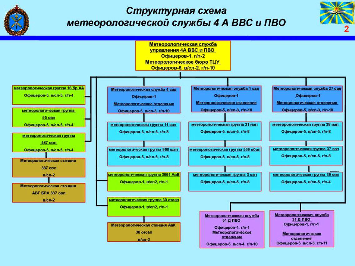 Метеослужба в россии от основания до наших дней проект