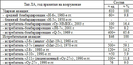 Вооружение КНР против вооружения РФ