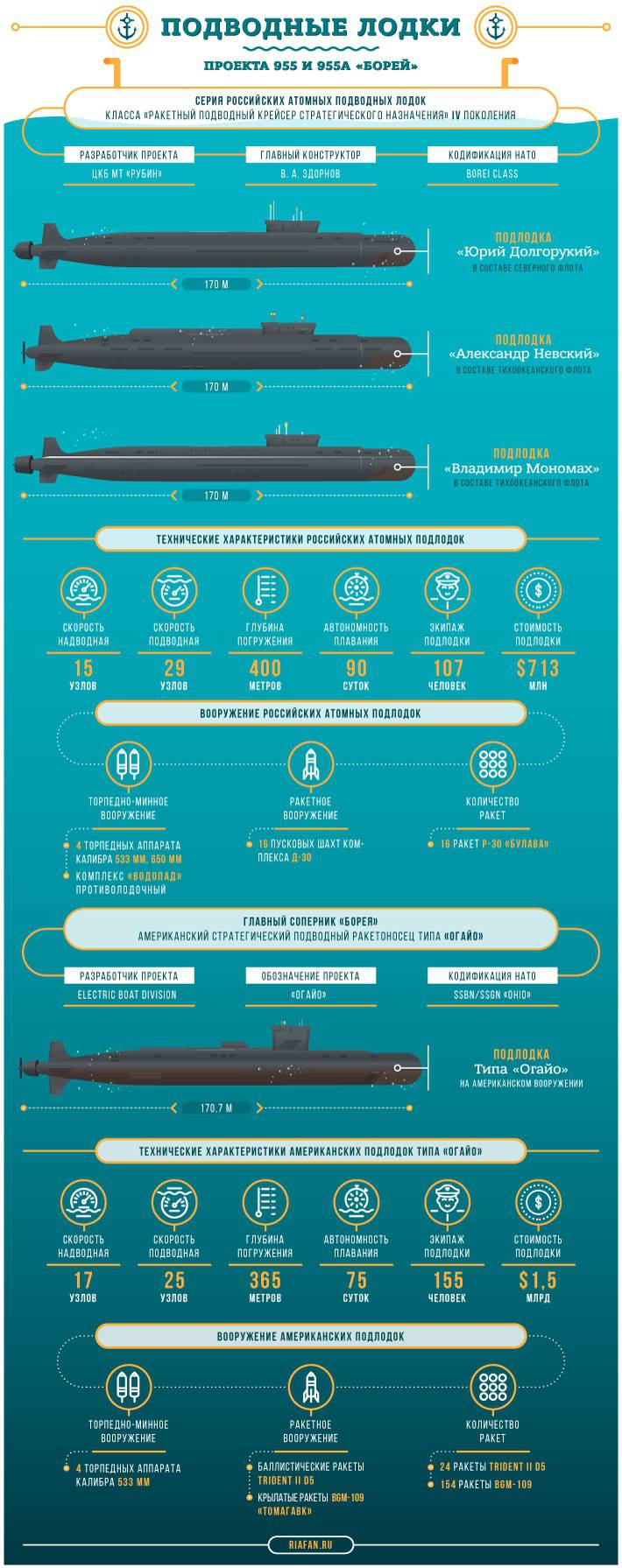 Подводные лодки проекта 955 борей подводные лодки проекта 955 борей