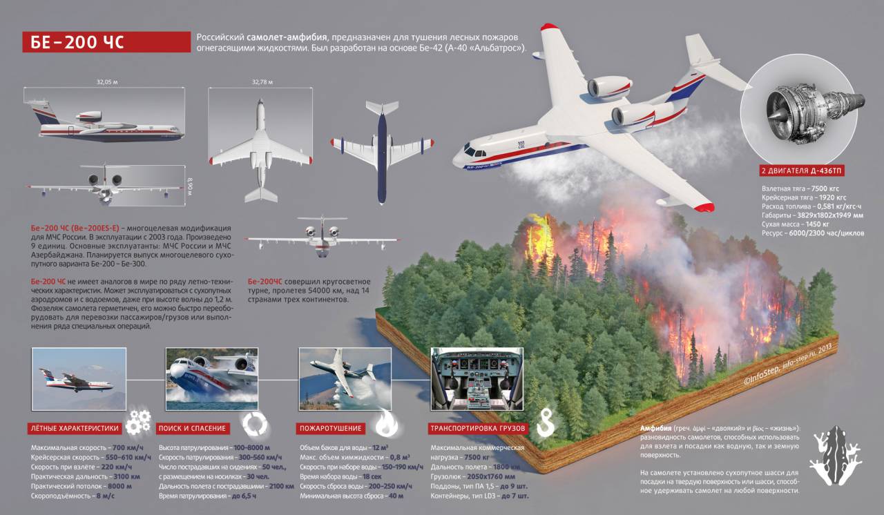 Самолёт-амфибия Бе-200 «Альтаир». Инфографика