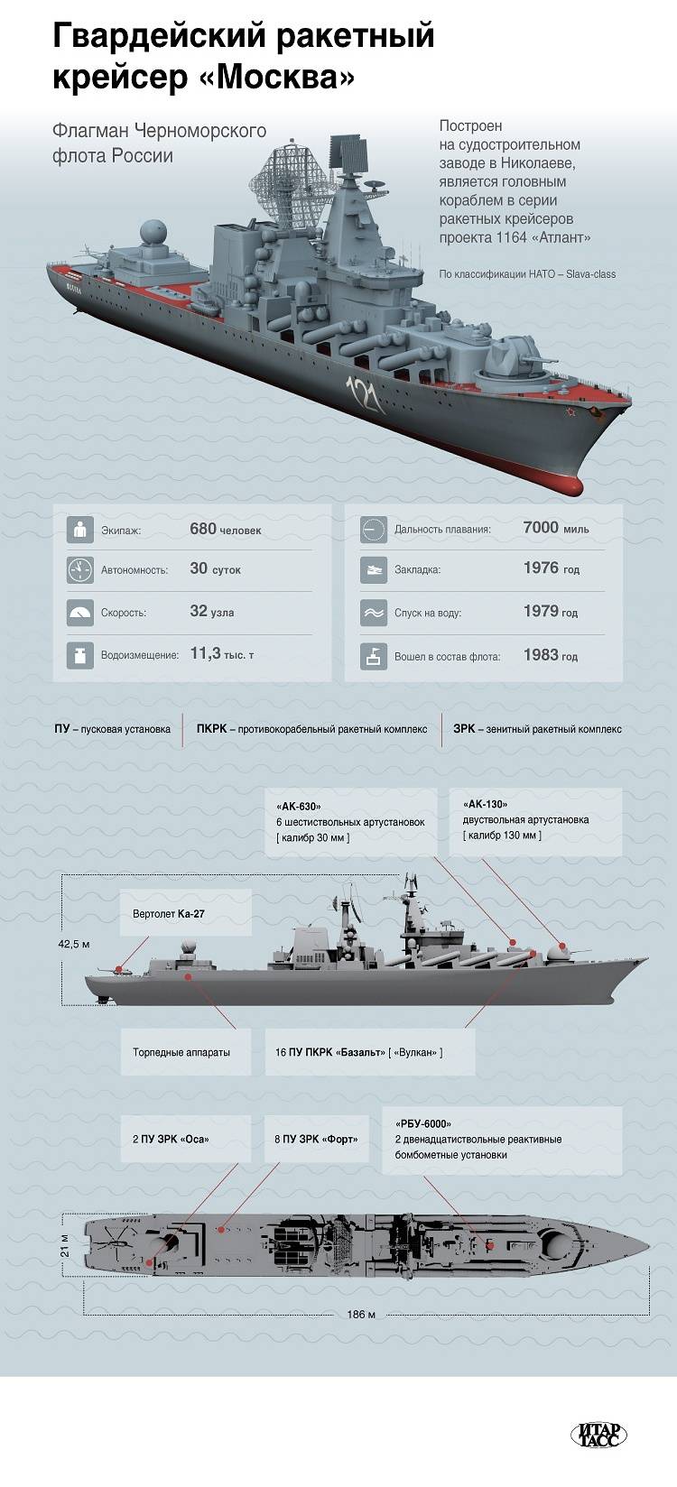 Projeto cruzador de mísseis 1164 "Moscow". Infográficos